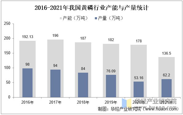 2016-2021年我国黄磷行业产能与产量统计