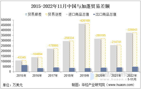 2015-2022年11月中国与加蓬贸易差额