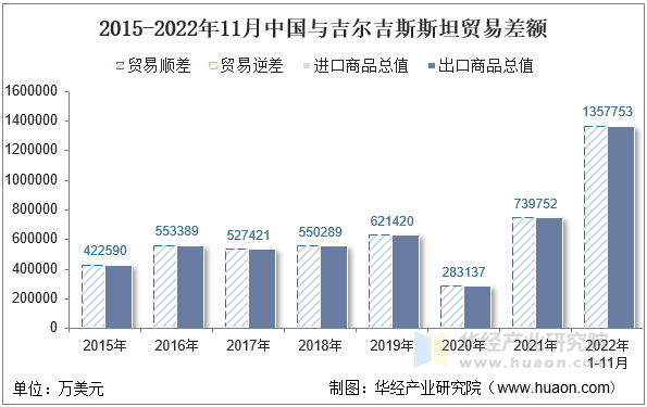 2015-2022年11月中国与吉尔吉斯斯坦贸易差额