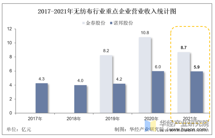 2017-2021年无纺布行业重点企业营业收入统计图