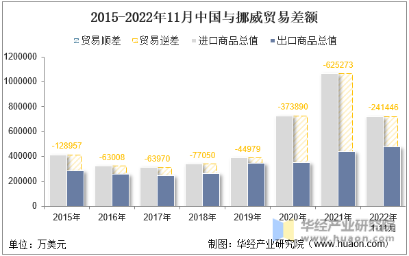 2015-2022年11月中国与挪威贸易差额