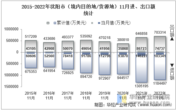 2015-2022年沈阳市（境内目的地/货源地）11月进、出口额统计