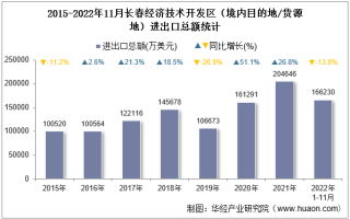 2022年11月长春经济技术开发区（境内目的地/货源地）进出口总额及进出口差额统计分析