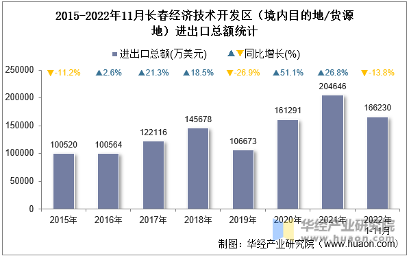 2015-2022年11月长春经济技术开发区（境内目的地/货源地）进出口总额统计