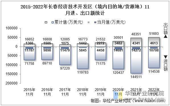 2015-2022年长春经济技术开发区（境内目的地/货源地）11月进、出口额统计