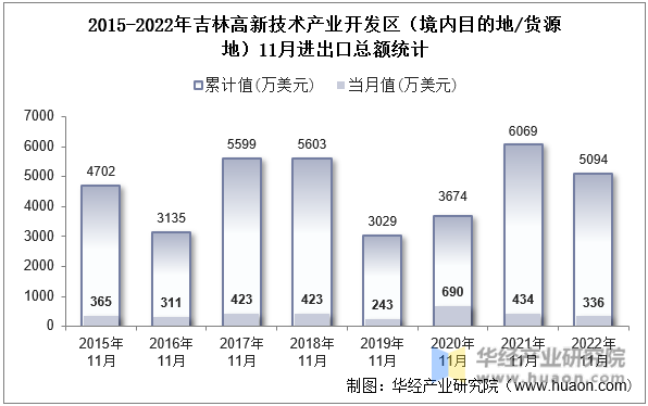 2015-2022年吉林高新技术产业开发区（境内目的地/货源地）11月进出口总额统计