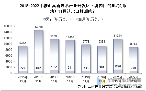 2015-2022年鞍山高新技术产业开发区（境内目的地/货源地）11月进出口总额统计