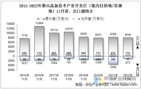 2015-2022年鞍山高新技术产业开发区（境内目的地/货源地）11月进、出口额统计