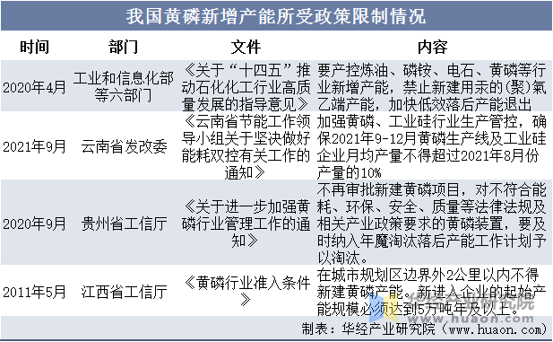 我国黄磷新增产能所受政策限制情况