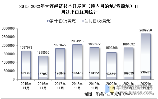 2015-2022年大连经济技术开发区（境内目的地/货源地）11月进出口总额统计