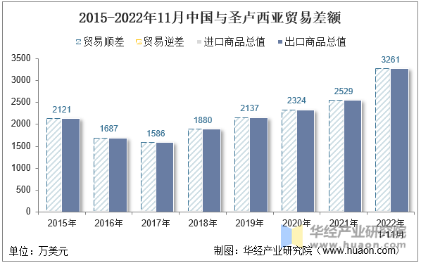 2015-2022年11月中国与圣卢西亚贸易差额