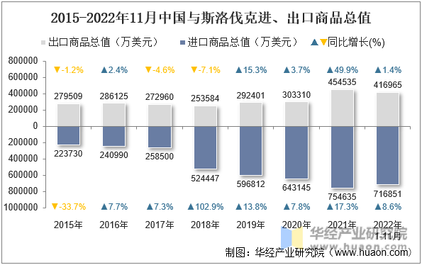 2015-2022年11月中国与斯洛伐克进、出口商品总值