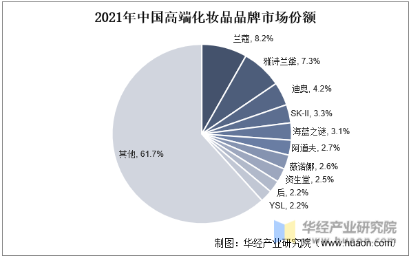 2021年中国高端化妆品品牌市场份额