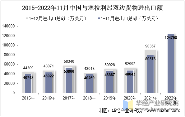 2015-2022年11月中国与塞拉利昂双边货物进出口额