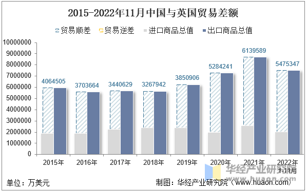 2015-2022年11月中国与英国贸易差额