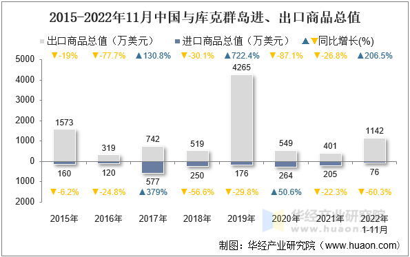 2015-2022年11月中国与库克群岛进、出口商品总值