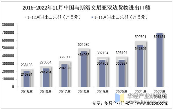 2015-2022年11月中国与斯洛文尼亚双边货物进出口额