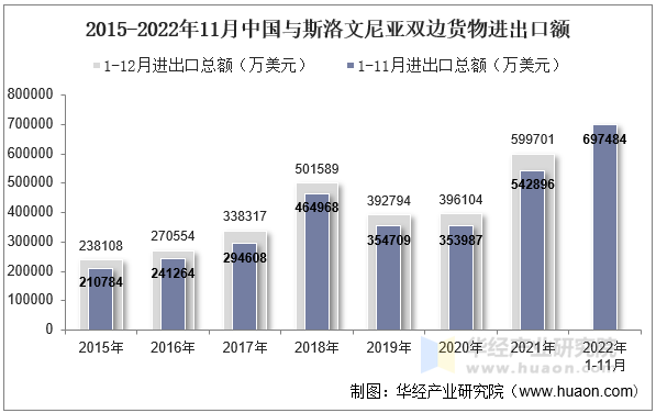 2015-2022年11月中国与斯洛文尼亚双边货物进出口额