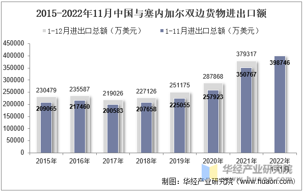 2015-2022年11月中国与塞内加尔双边货物进出口额