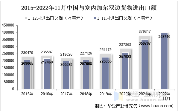 2015-2022年11月中国与塞内加尔双边货物进出口额