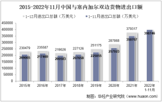 2022年11月中国与塞内加尔双边贸易额与贸易差额统计