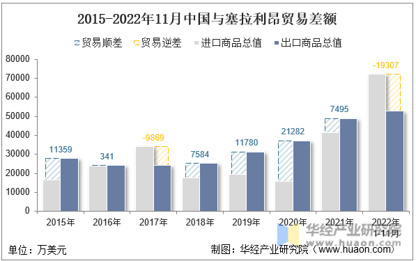 2015-2022年11月中国与塞拉利昂贸易差额