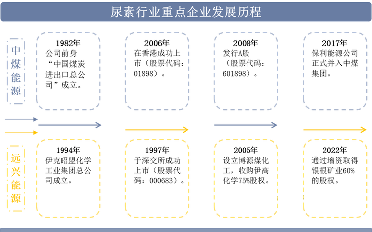 尿素行业重点企业发展历程