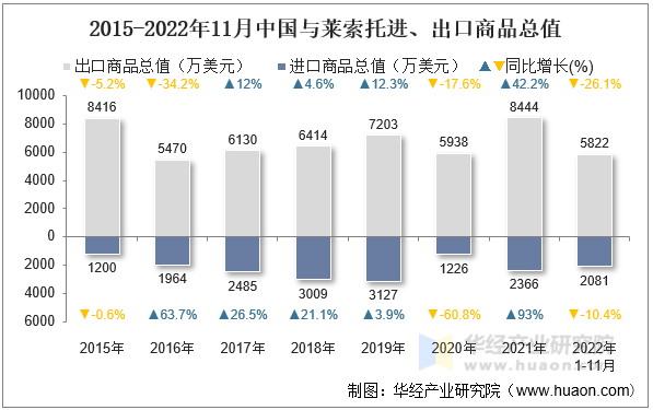 2015-2022年11月中国与莱索托进、出口商品总值