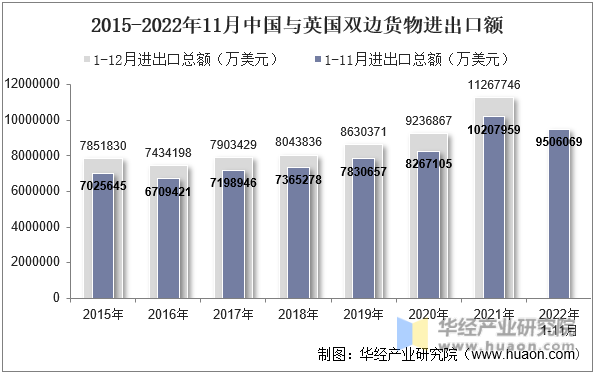 2015-2022年11月中国与英国双边货物进出口额