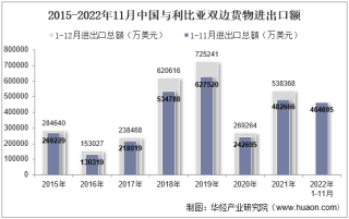 2022年11月中国与利比亚双边贸易额与贸易差额统计