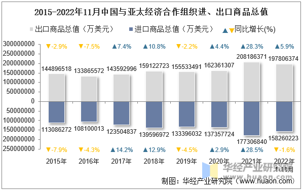 2015-2022年11月中国与亚太经济合作组织进、出口商品总值