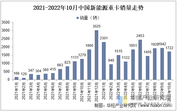 2021-2022年10月中国新能源重卡销量走势