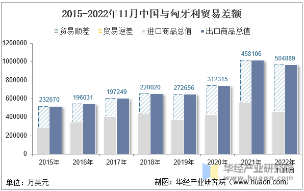 2015-2022年11月中国与匈牙利贸易差额