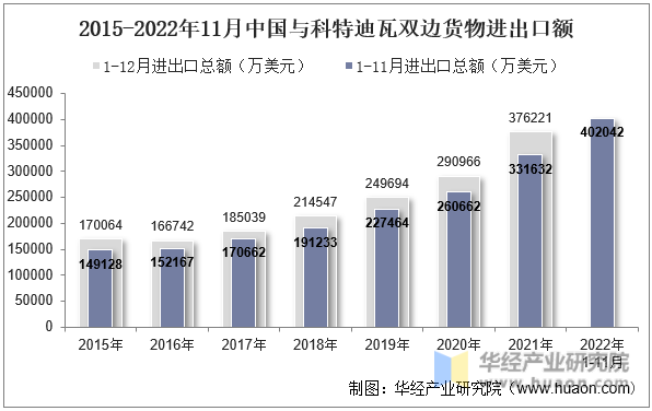 2015-2022年11月中国与科特迪瓦双边货物进出口额