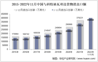 2022年11月中国与科特迪瓦双边贸易额与贸易差额统计