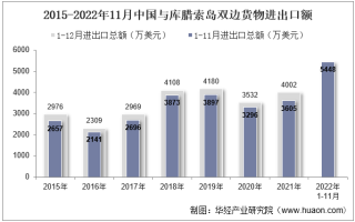 2022年11月中国与库腊索岛双边贸易额与贸易差额统计