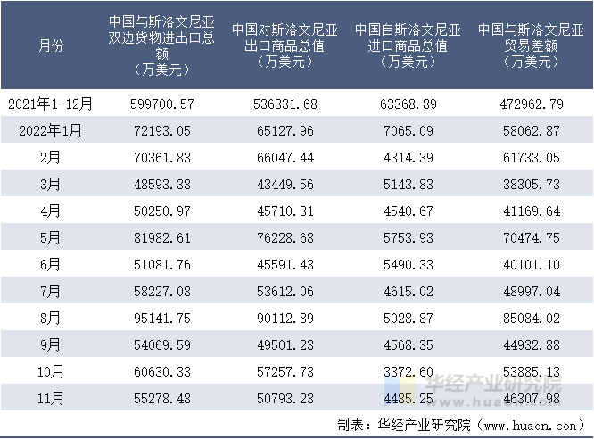 2021-2022年11月中国与斯洛文尼亚双边货物进出口额月度统计表