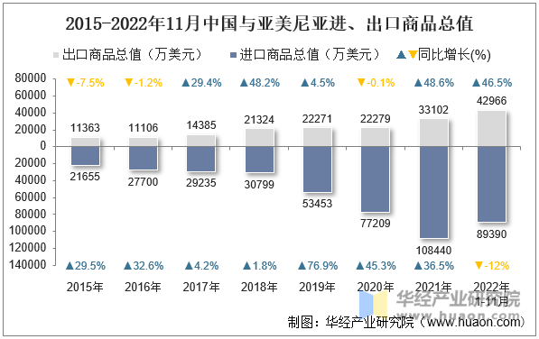 2015-2022年11月中国与亚美尼亚进、出口商品总值