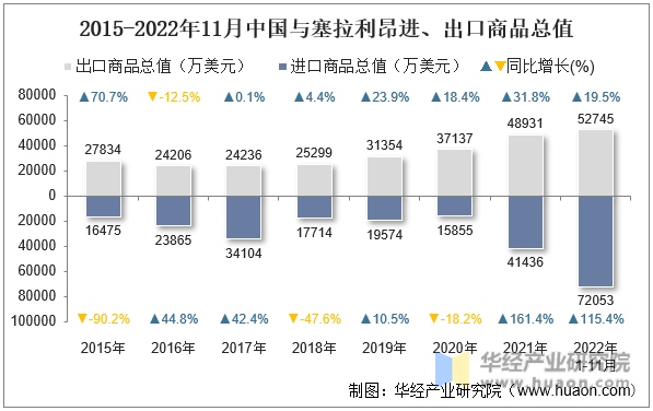 2015-2022年11月中国与塞拉利昂进、出口商品总值