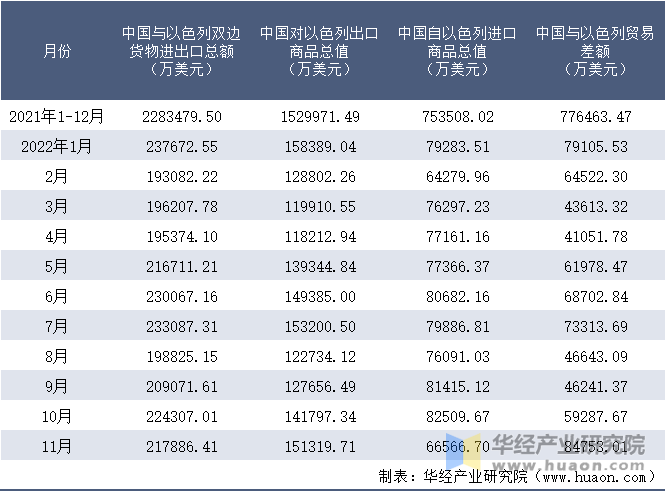 2021-2022年11月中国与以色列双边货物进出口额月度统计表