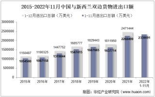 2022年11月中国与新西兰双边贸易额与贸易差额统计