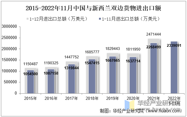 2015-2022年11月中国与新西兰双边货物进出口额