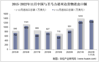 2022年11月中国与圣马力诺双边贸易额与贸易差额统计