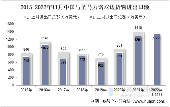 2015-2022年11月中国与圣马力诺双边货物进出口额