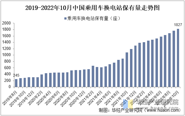 2019-2022年10月中国乘用车换电站保有量走势图