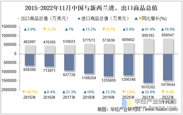 2015-2022年11月中国与新西兰进、出口商品总值