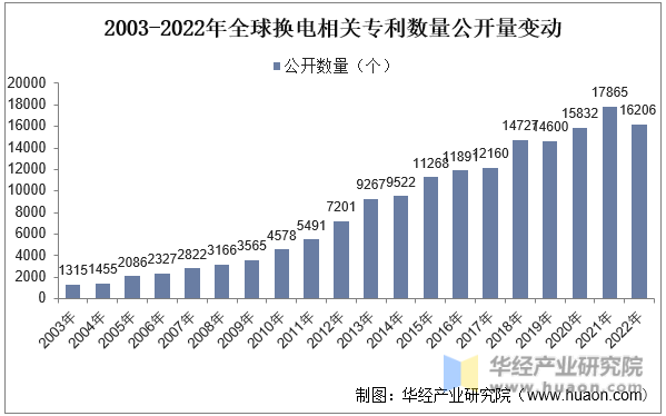 2003-2022年全球换电相关专利数量公开量变动