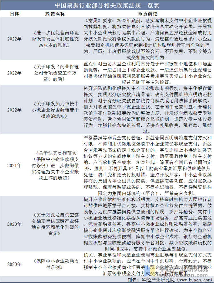 中国票据行业部分相关政策法规一览表