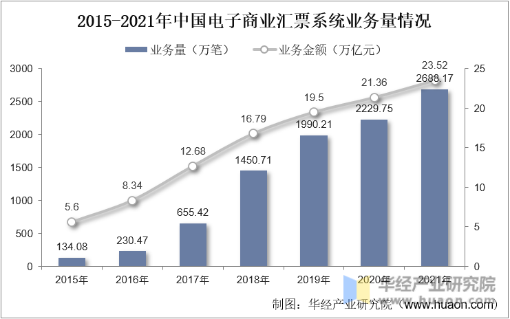 2015-2021年中国电子商业汇票系统业务情况