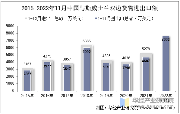 2015-2022年11月中国与斯威士兰双边货物进出口额